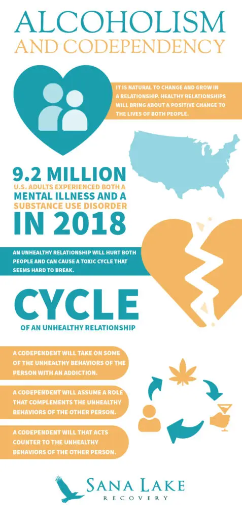 Infographic about alcoholism and codependency