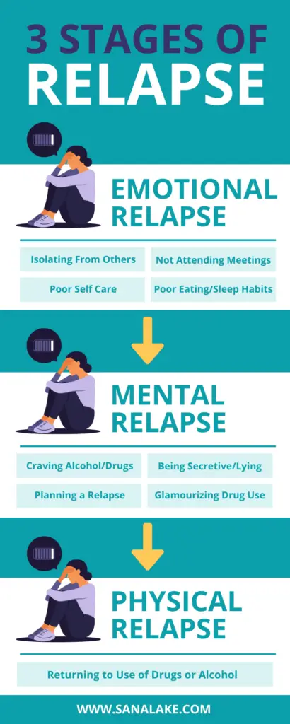 Infographic on the three stages of relapse