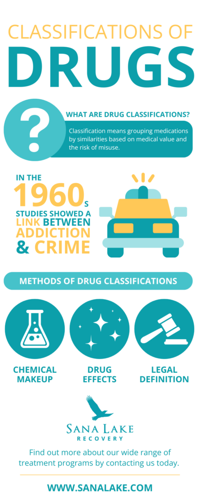 Classifications of Drugs Infographic