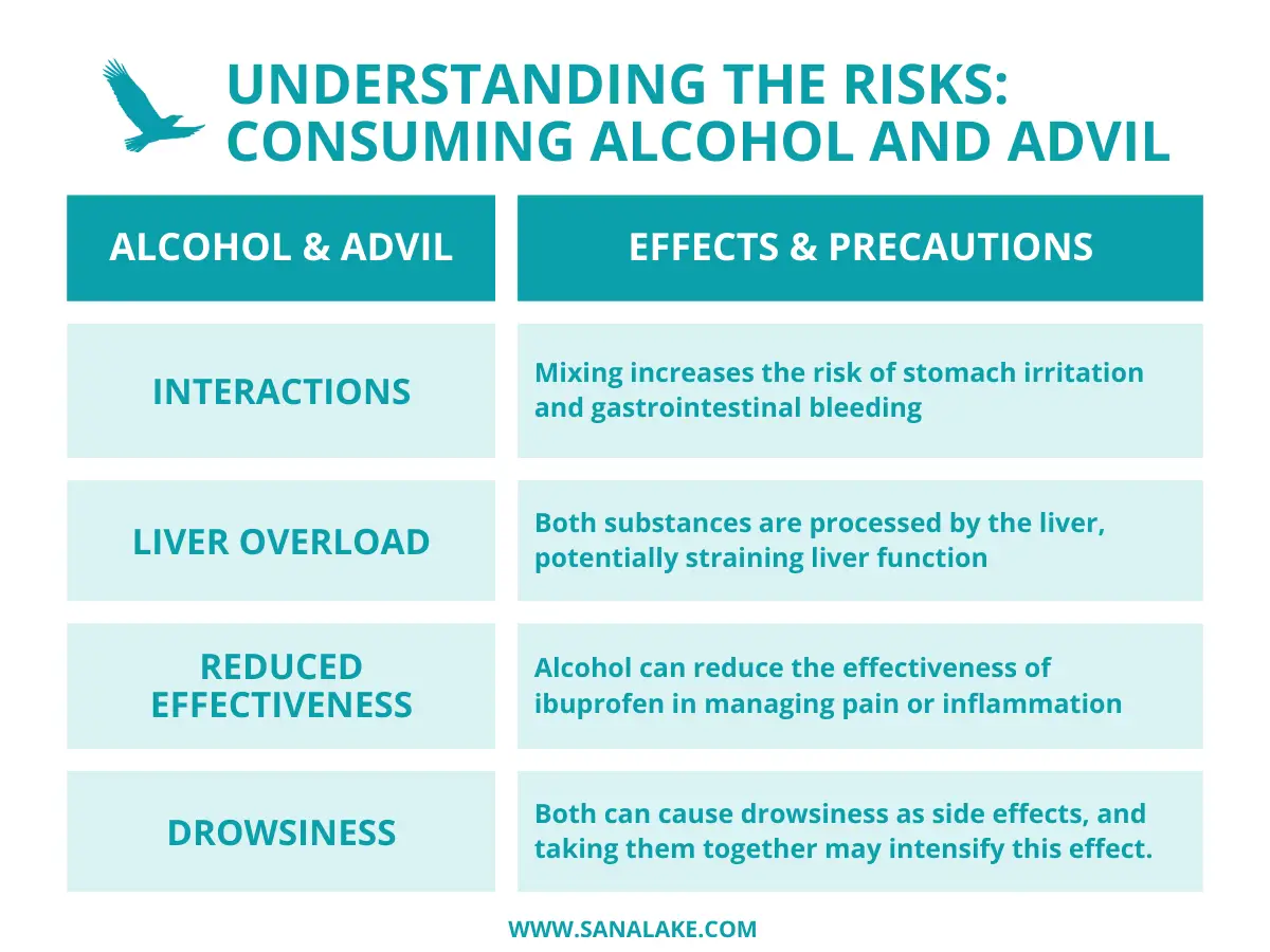 Chart with effects of consuming alcohol and advil