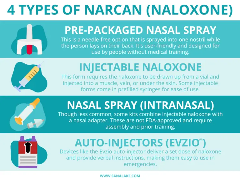Image explaining the different types of narcan