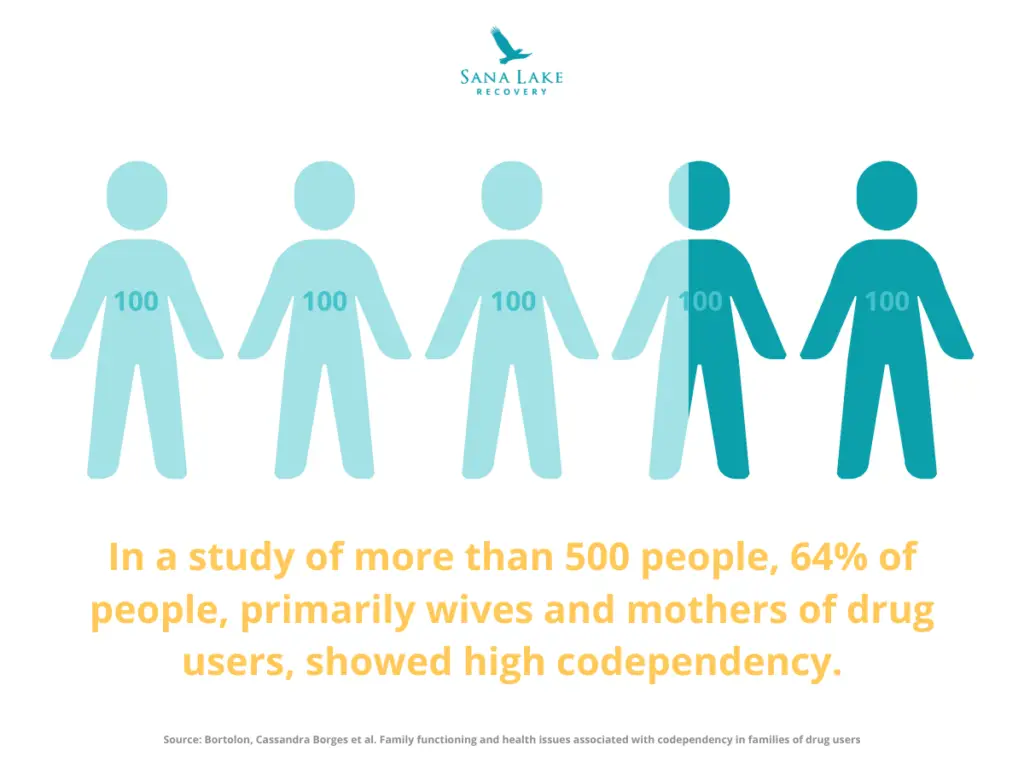 Statistic on codependency and substance use