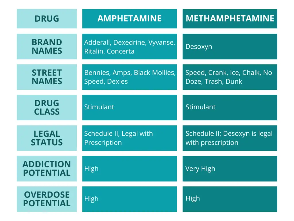 Image explaining differences between amphetamine and methamphetamine