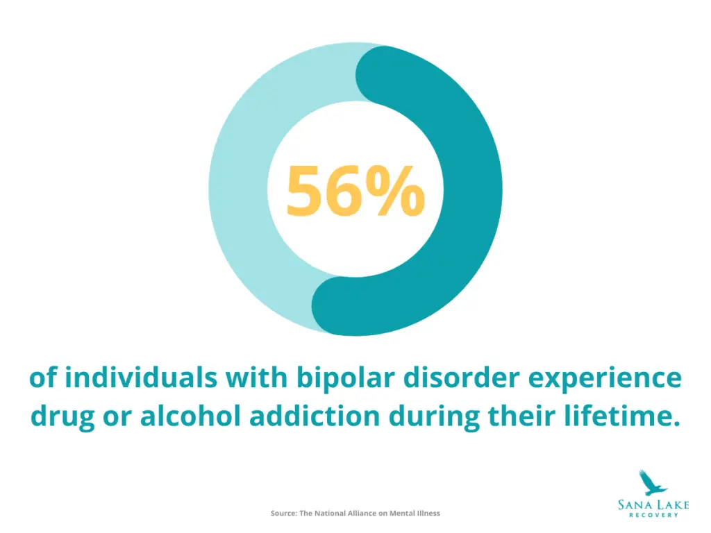 Statistic on Bipolar disorder and Opiate Addiction
