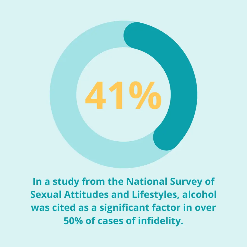 Statistic on the connection between infidelity and alcoholism