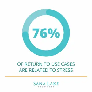 Image with statistic on stress and drug relapse