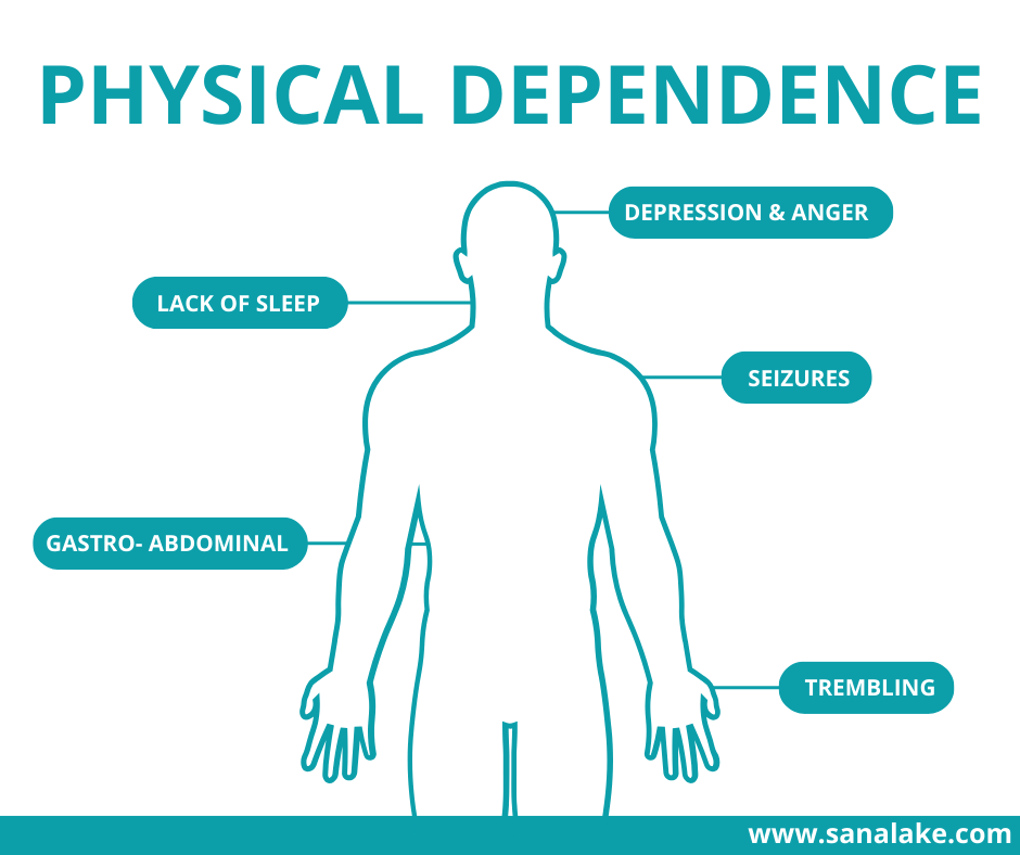 Symptoms of Physical Dependence vs Psychological Dependence of Drugs and Alcohol