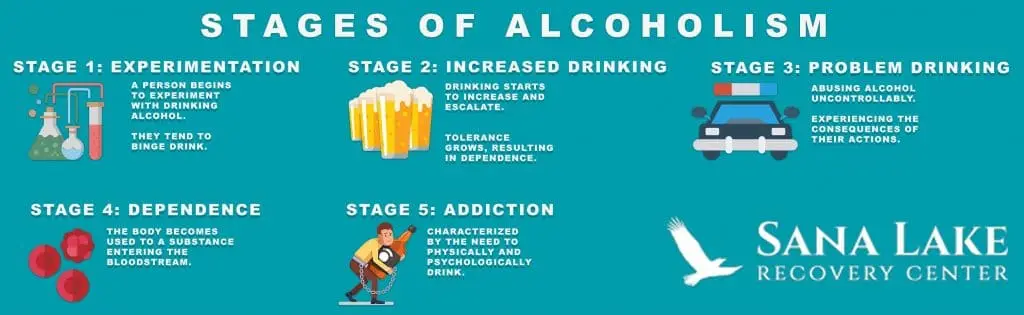 Stages of Alcoholism