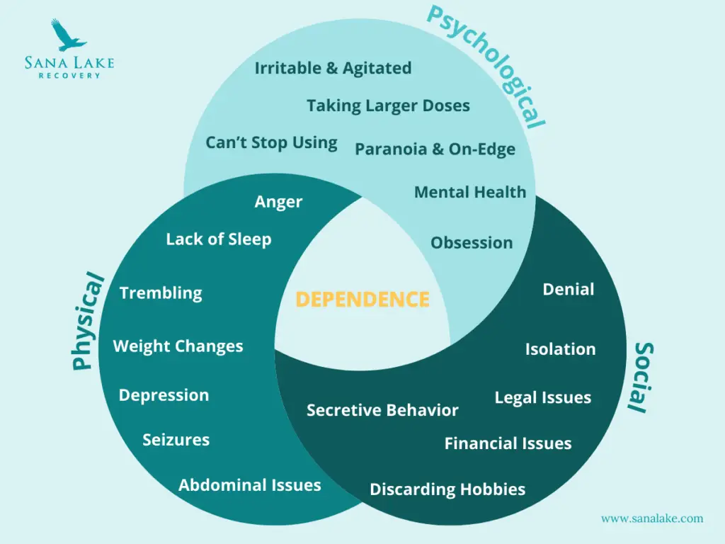 Infographic about the different types of drug dependence